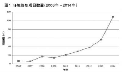 全国环境修复逐年增加